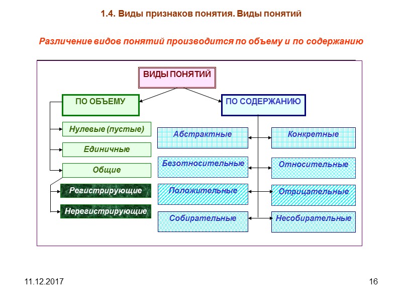 11.12.2017 16 1.4. Виды признаков понятия. Виды понятий Различение видов понятий производится по объему